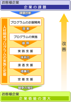 WeDo�̐l�ފJ���T�[�r�X�̓���